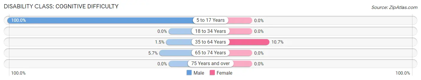 Disability in Zip Code 70631: <span>Cognitive Difficulty</span>