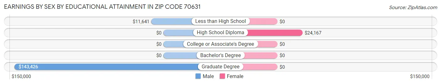 Earnings by Sex by Educational Attainment in Zip Code 70631
