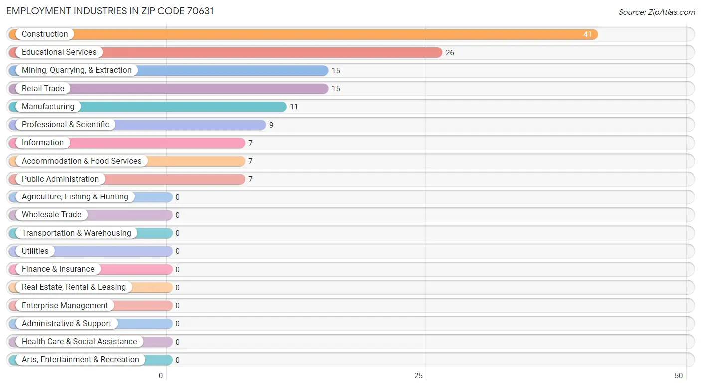 Employment Industries in Zip Code 70631