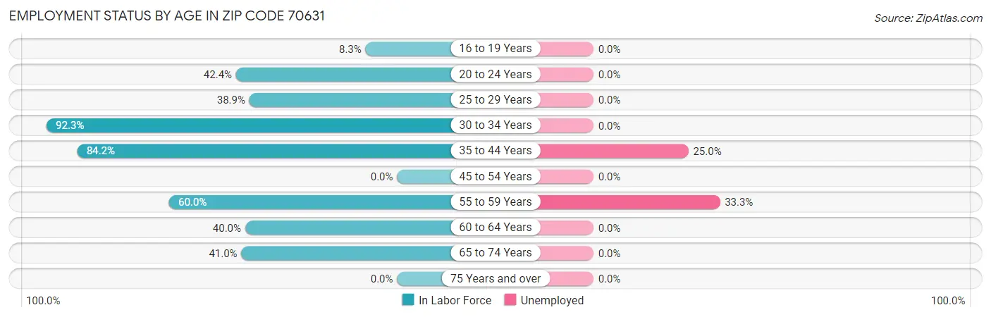 Employment Status by Age in Zip Code 70631