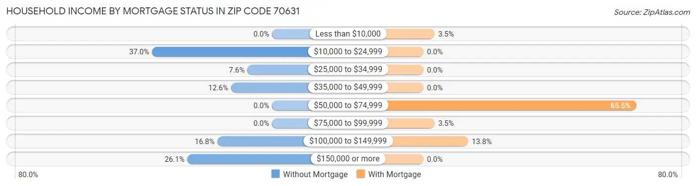 Household Income by Mortgage Status in Zip Code 70631