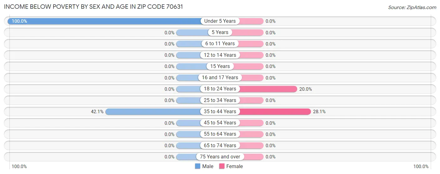 Income Below Poverty by Sex and Age in Zip Code 70631