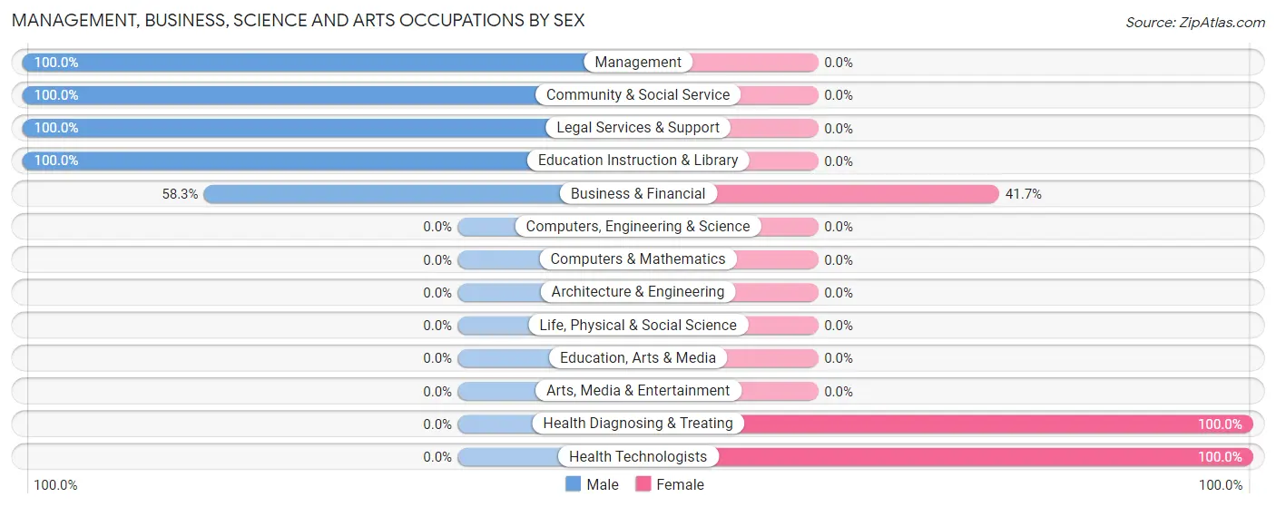 Management, Business, Science and Arts Occupations by Sex in Zip Code 70631