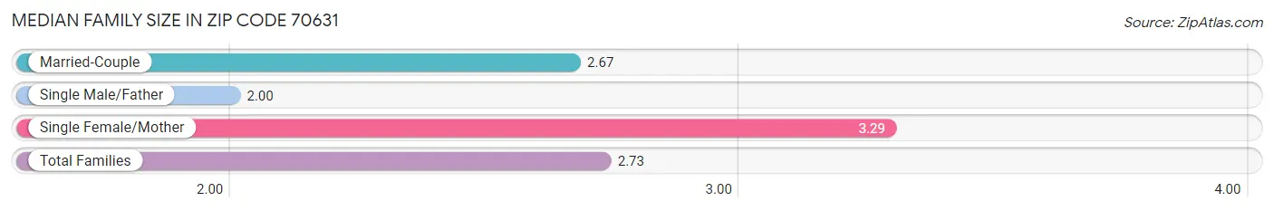 Median Family Size in Zip Code 70631