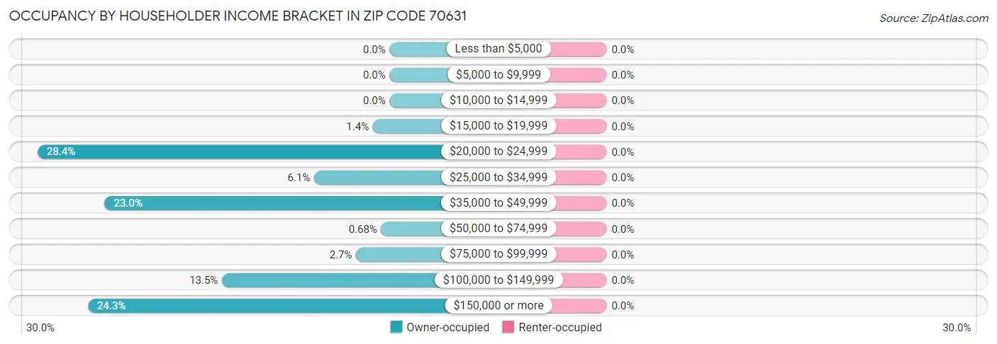 Occupancy by Householder Income Bracket in Zip Code 70631