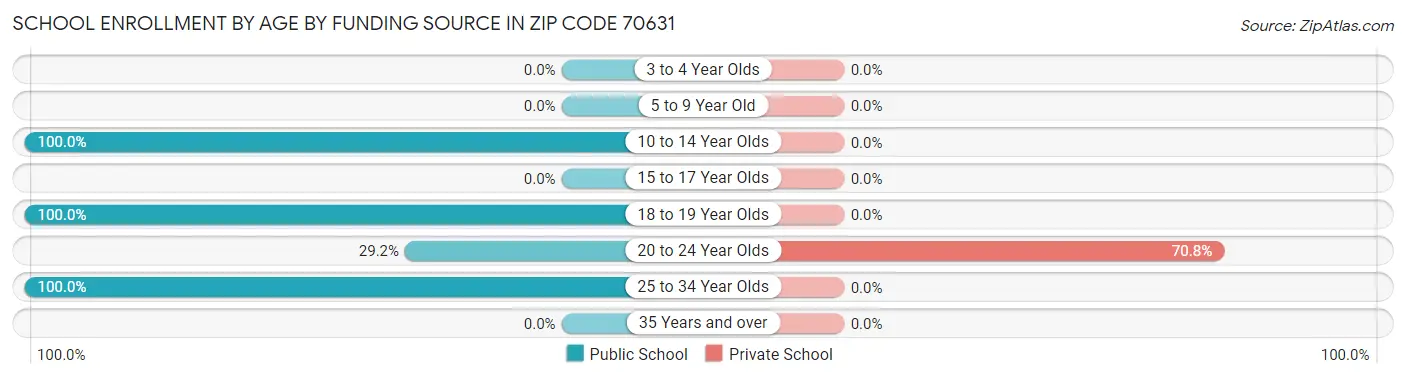 School Enrollment by Age by Funding Source in Zip Code 70631