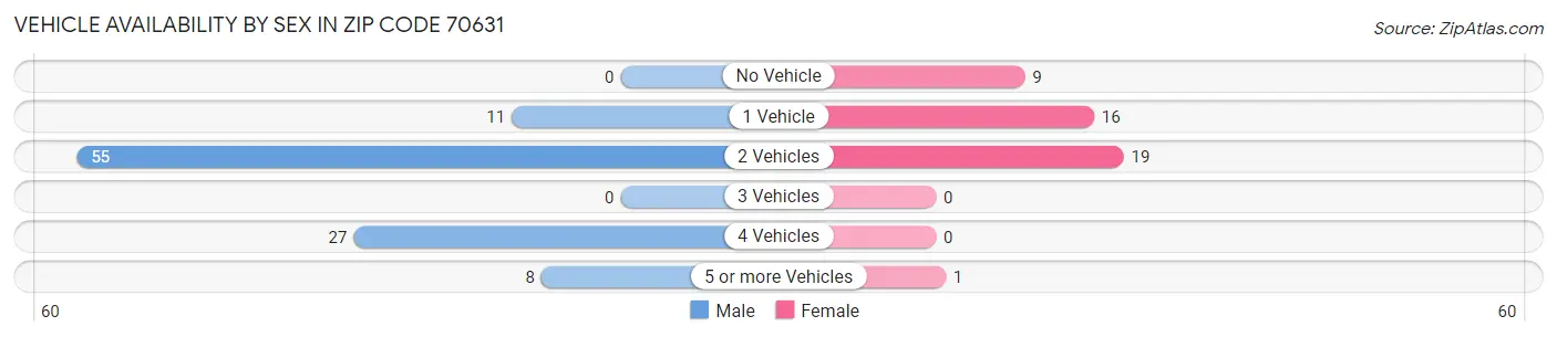 Vehicle Availability by Sex in Zip Code 70631