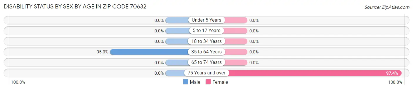 Disability Status by Sex by Age in Zip Code 70632