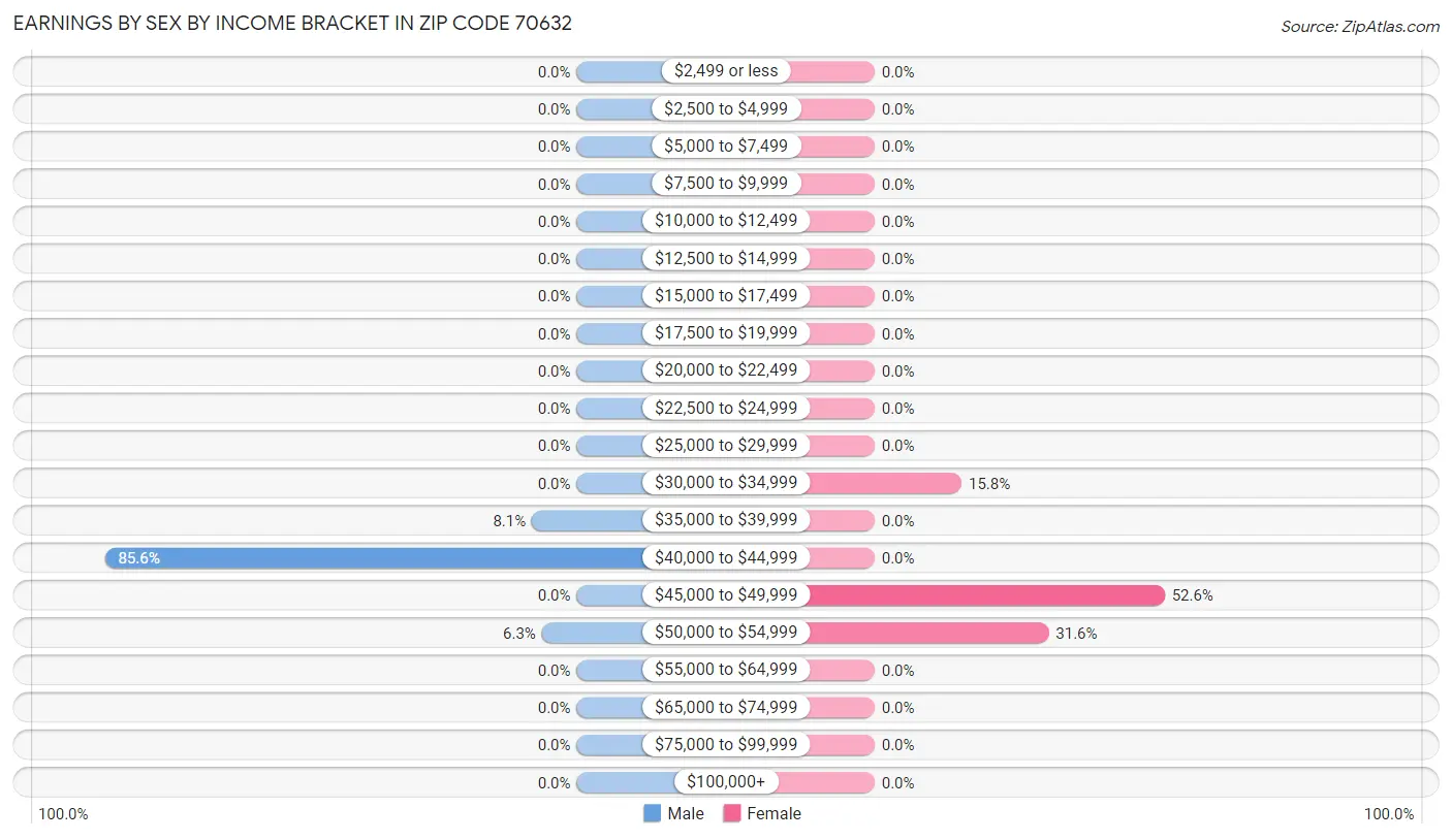 Earnings by Sex by Income Bracket in Zip Code 70632