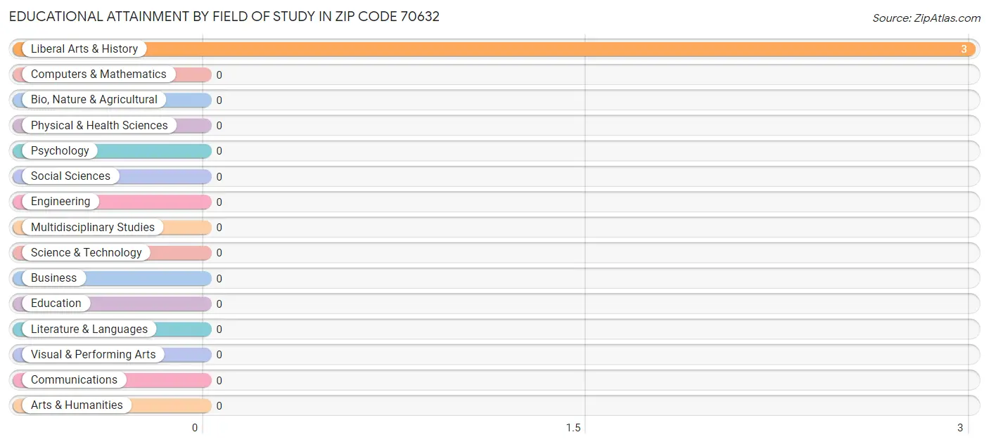 Educational Attainment by Field of Study in Zip Code 70632