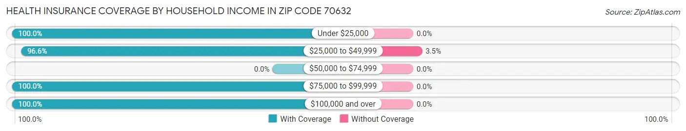 Health Insurance Coverage by Household Income in Zip Code 70632