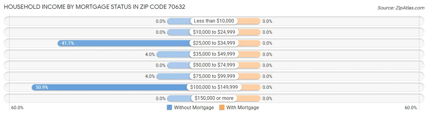 Household Income by Mortgage Status in Zip Code 70632
