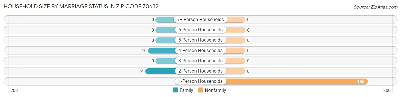 Household Size by Marriage Status in Zip Code 70632