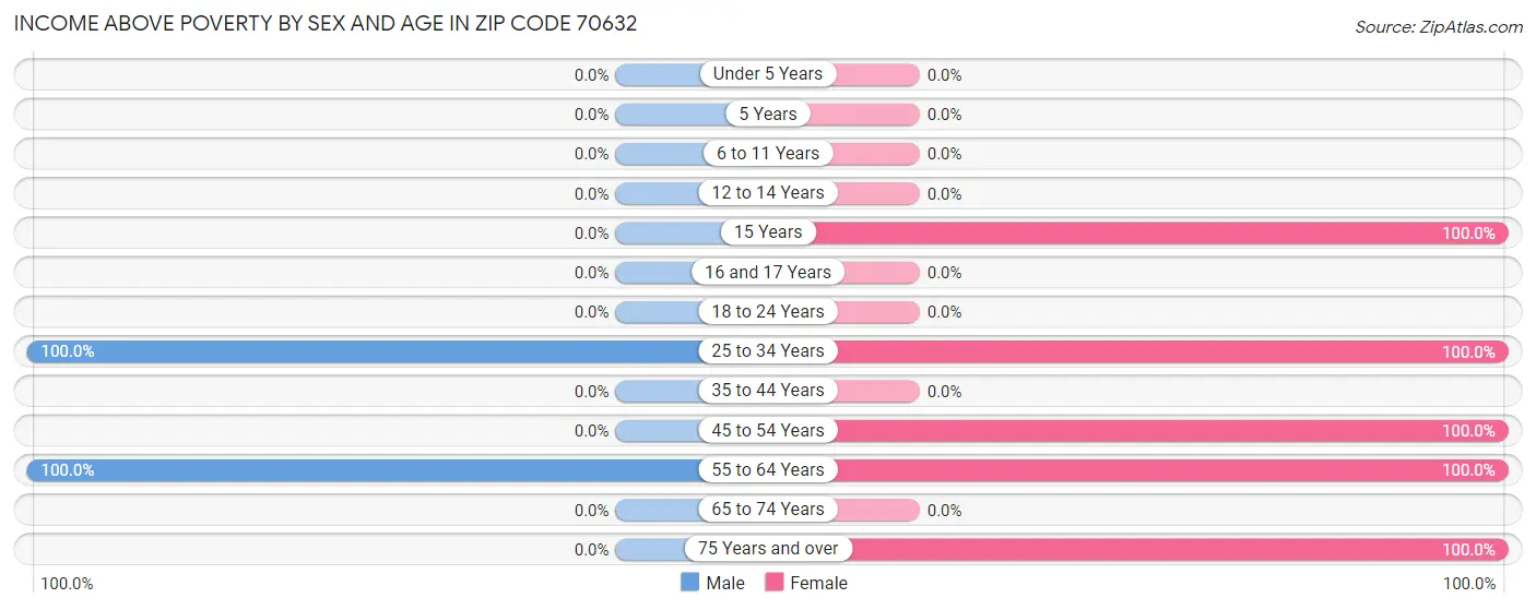 Income Above Poverty by Sex and Age in Zip Code 70632