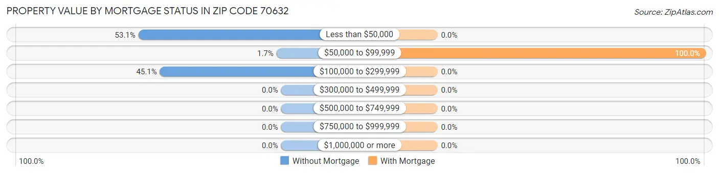 Property Value by Mortgage Status in Zip Code 70632