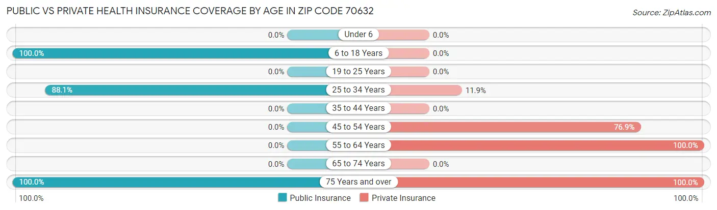 Public vs Private Health Insurance Coverage by Age in Zip Code 70632