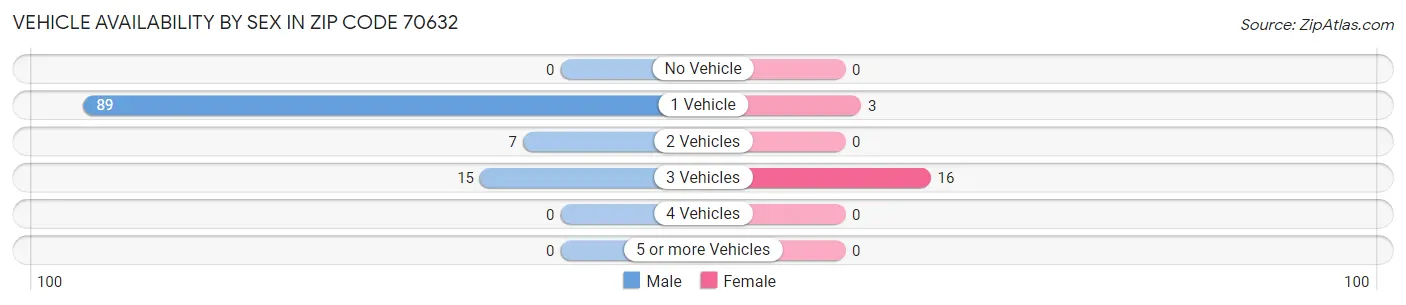 Vehicle Availability by Sex in Zip Code 70632