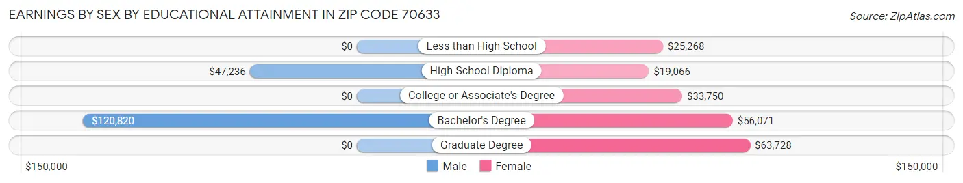 Earnings by Sex by Educational Attainment in Zip Code 70633