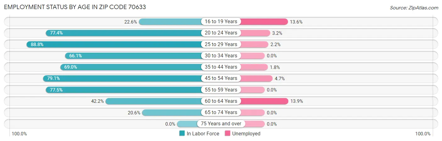 Employment Status by Age in Zip Code 70633