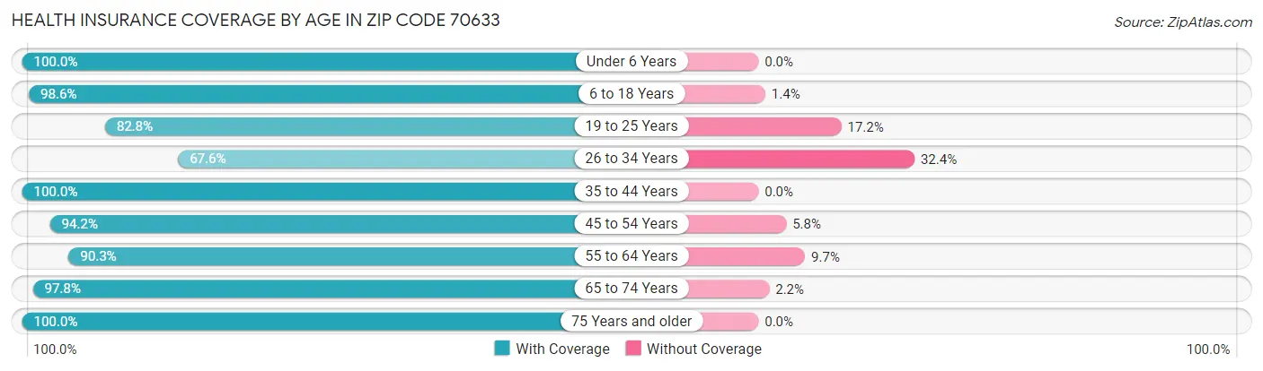 Health Insurance Coverage by Age in Zip Code 70633
