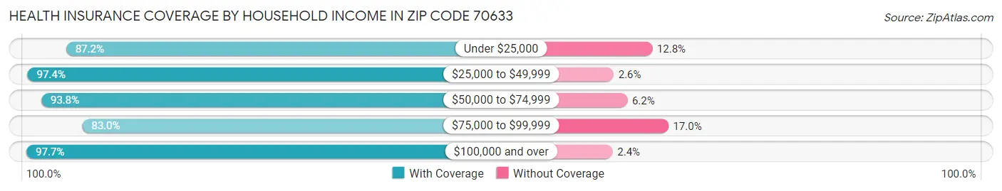 Health Insurance Coverage by Household Income in Zip Code 70633