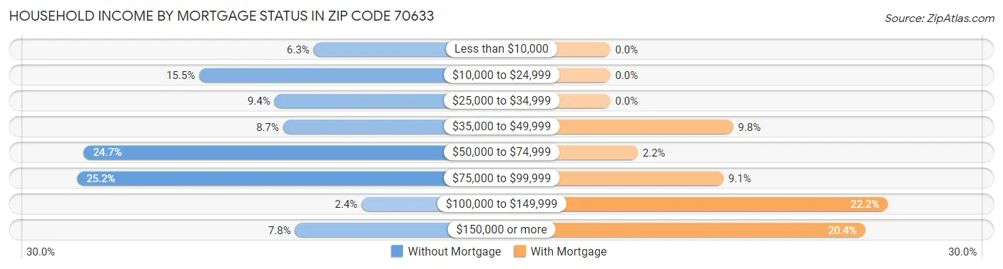 Household Income by Mortgage Status in Zip Code 70633