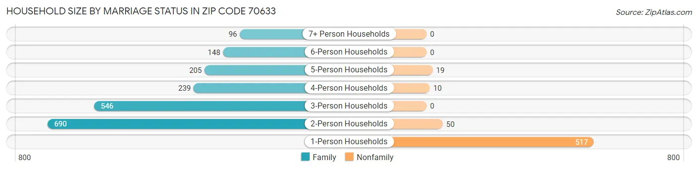 Household Size by Marriage Status in Zip Code 70633