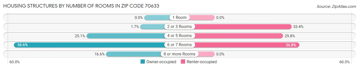 Housing Structures by Number of Rooms in Zip Code 70633