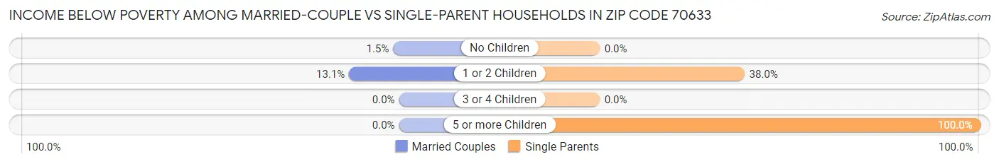 Income Below Poverty Among Married-Couple vs Single-Parent Households in Zip Code 70633