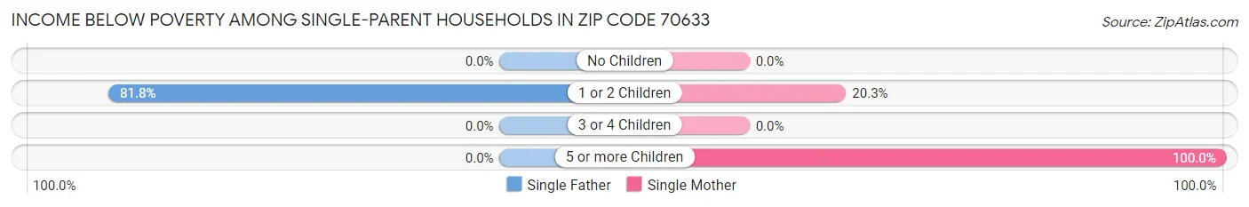 Income Below Poverty Among Single-Parent Households in Zip Code 70633
