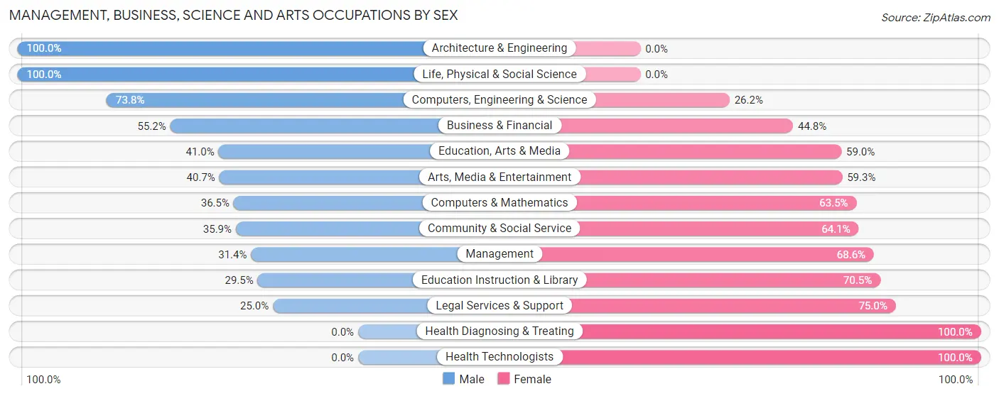 Management, Business, Science and Arts Occupations by Sex in Zip Code 70633