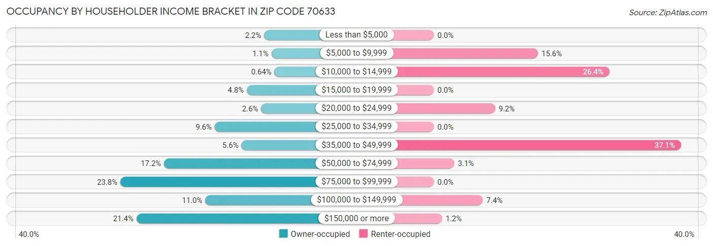 Occupancy by Householder Income Bracket in Zip Code 70633