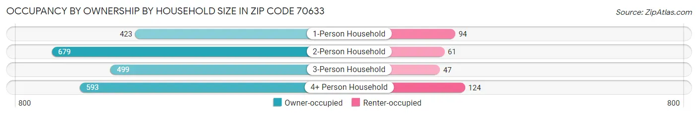 Occupancy by Ownership by Household Size in Zip Code 70633