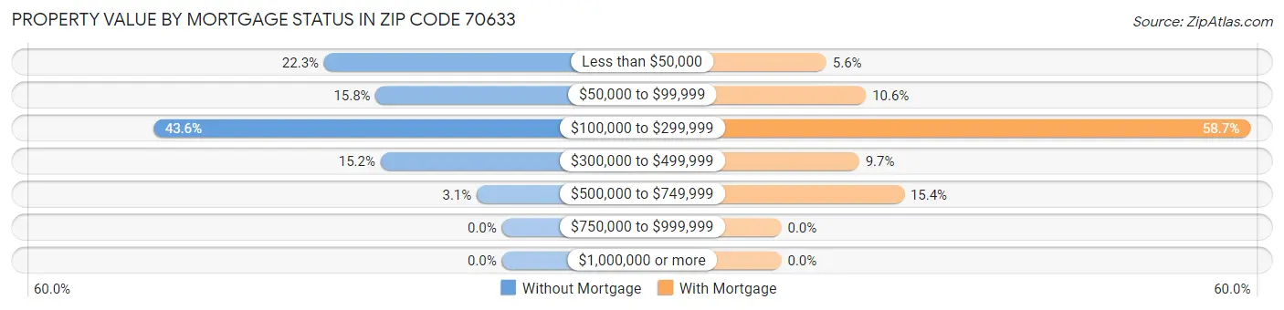 Property Value by Mortgage Status in Zip Code 70633