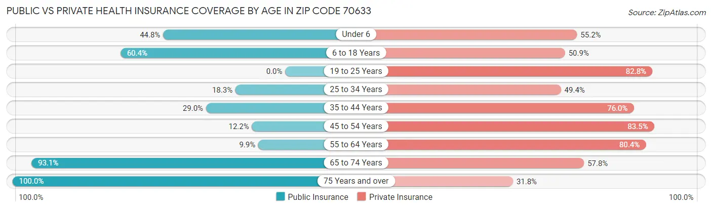 Public vs Private Health Insurance Coverage by Age in Zip Code 70633