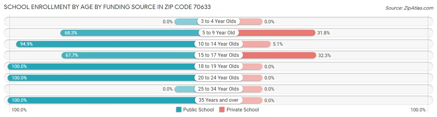 School Enrollment by Age by Funding Source in Zip Code 70633