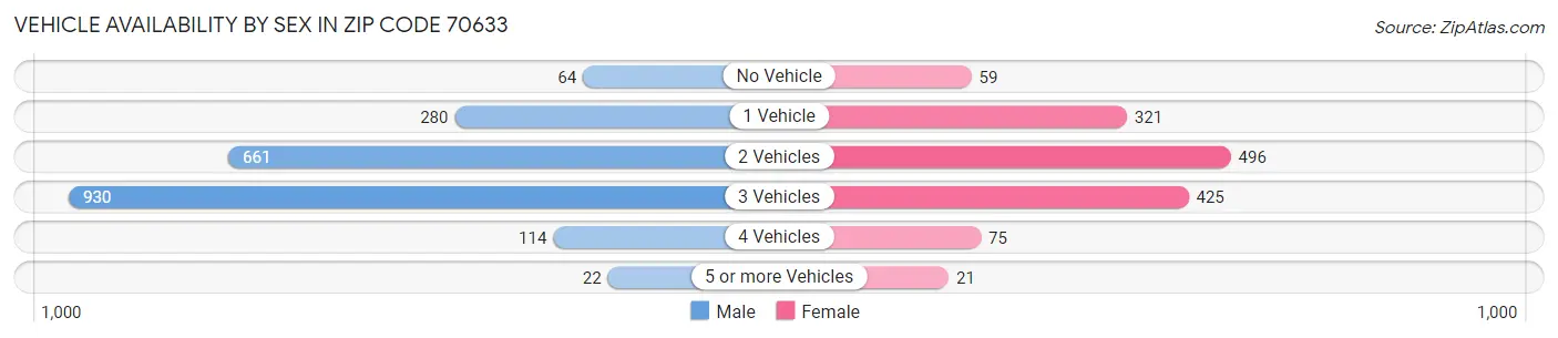 Vehicle Availability by Sex in Zip Code 70633