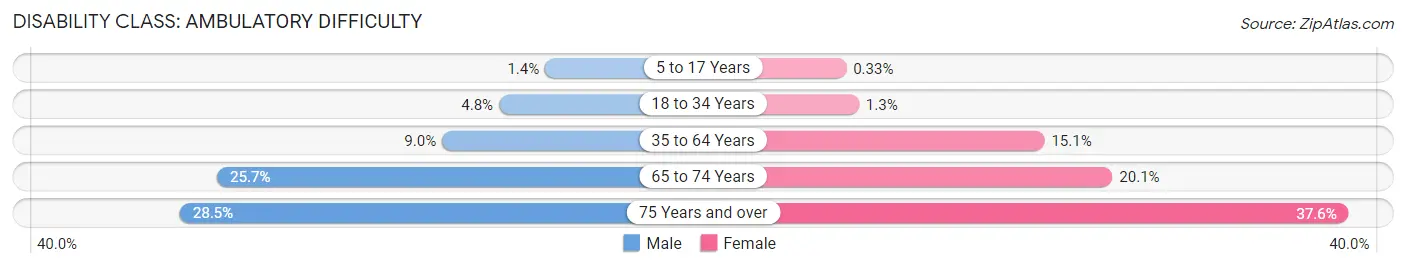 Disability in Zip Code 70634: <span>Ambulatory Difficulty</span>