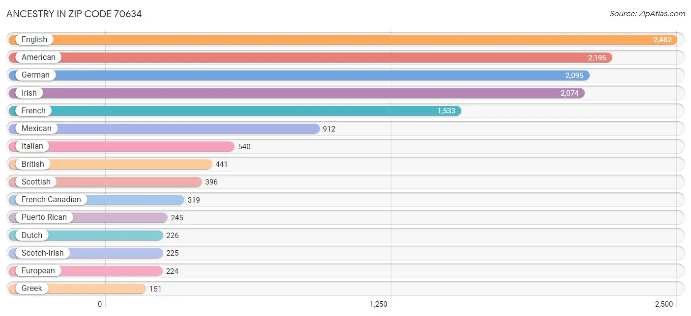 Ancestry in Zip Code 70634