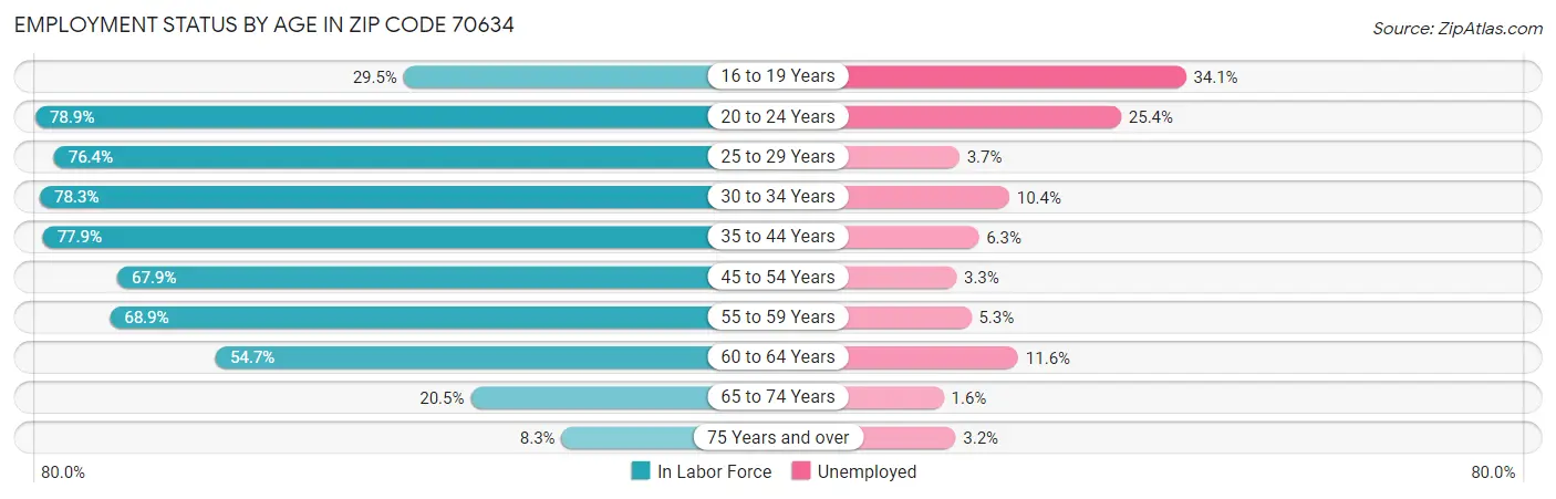 Employment Status by Age in Zip Code 70634