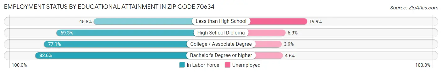 Employment Status by Educational Attainment in Zip Code 70634