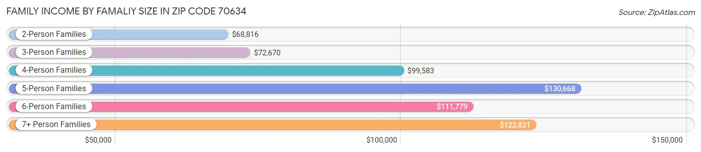 Family Income by Famaliy Size in Zip Code 70634