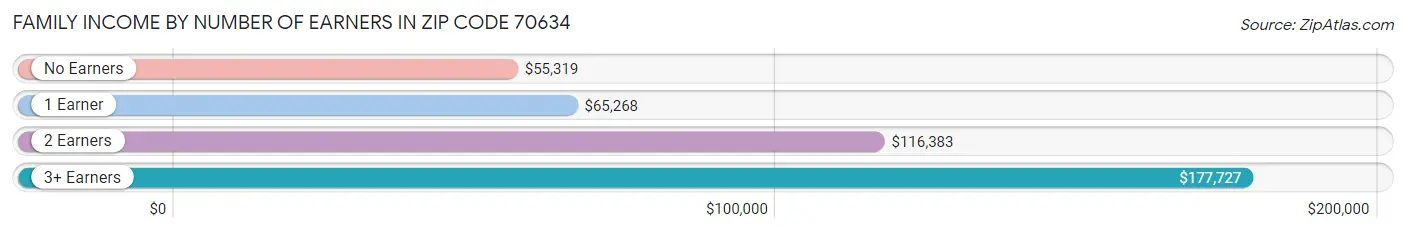 Family Income by Number of Earners in Zip Code 70634