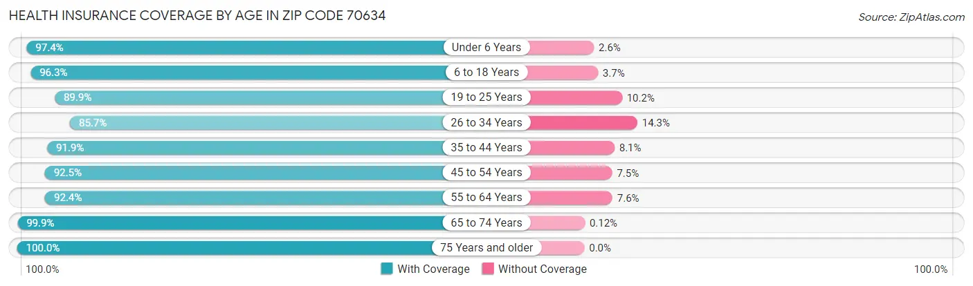 Health Insurance Coverage by Age in Zip Code 70634