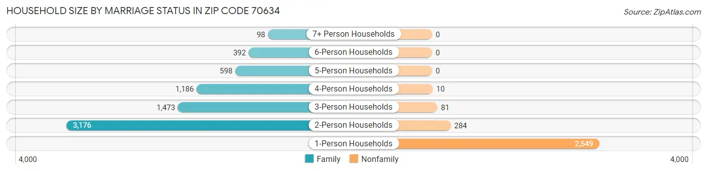 Household Size by Marriage Status in Zip Code 70634
