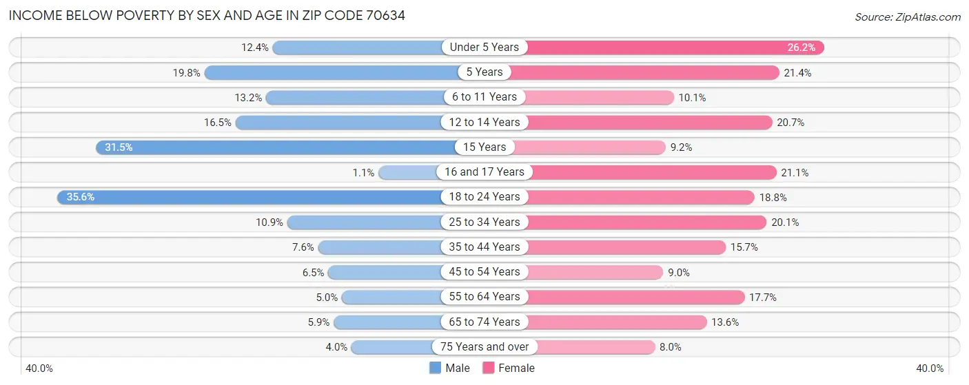 Income Below Poverty by Sex and Age in Zip Code 70634