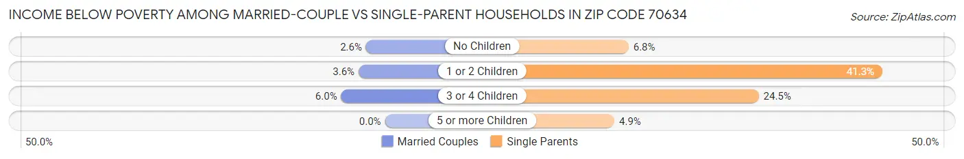 Income Below Poverty Among Married-Couple vs Single-Parent Households in Zip Code 70634