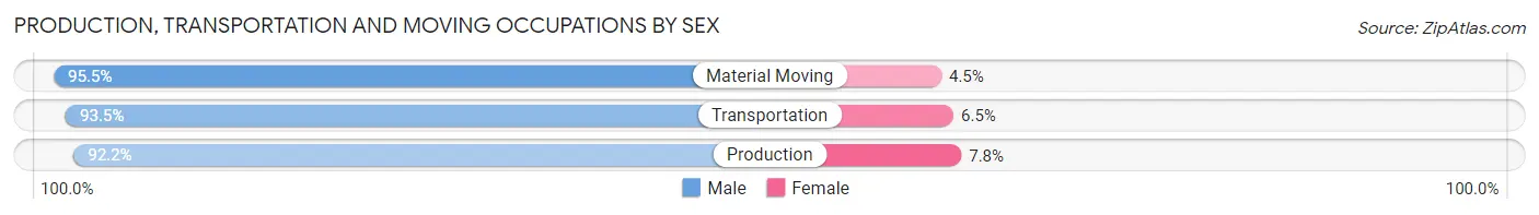 Production, Transportation and Moving Occupations by Sex in Zip Code 70634