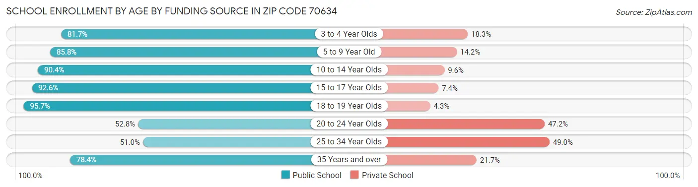 School Enrollment by Age by Funding Source in Zip Code 70634
