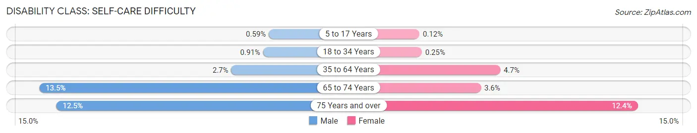 Disability in Zip Code 70634: <span>Self-Care Difficulty</span>